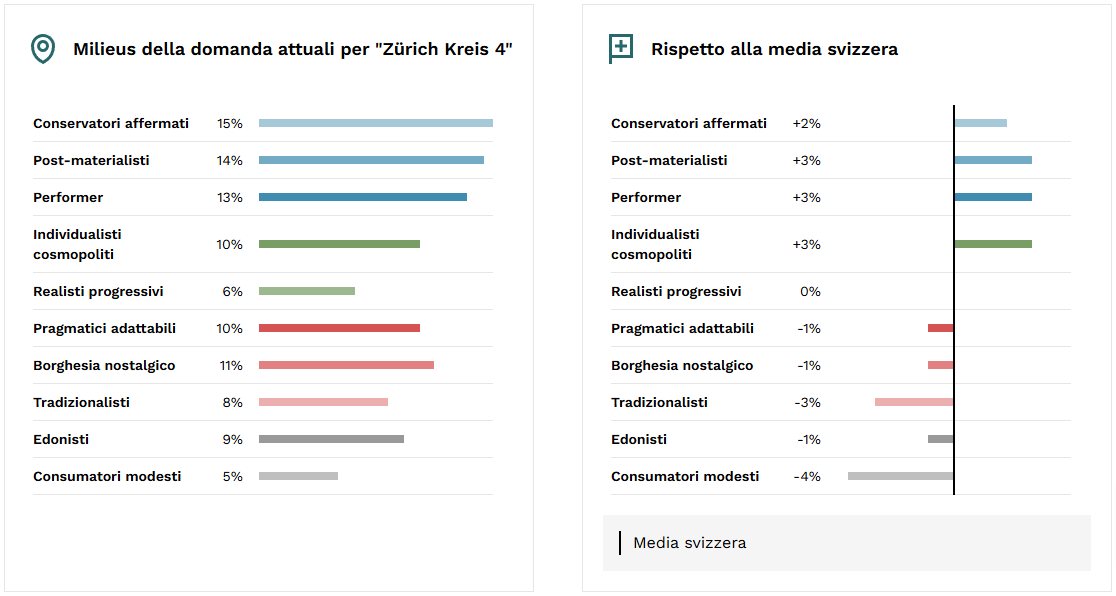 Figura 2: Attuale milieus della domanda nel distretto 4 di Zurigo e scostamenti dalla media svizzera, Fonti: KünzlerBachmann Directmarketing, Realmatch360